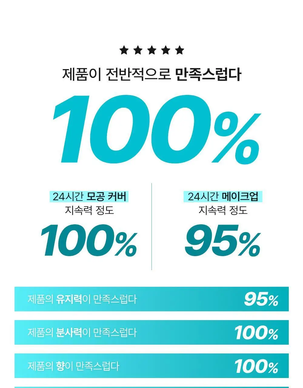 [120ml 대용량 출시/모공 블러] 쏘내추럴 올 데이 블러 메이크업 세팅 픽서 75ml/120ml 상세페이지 14
